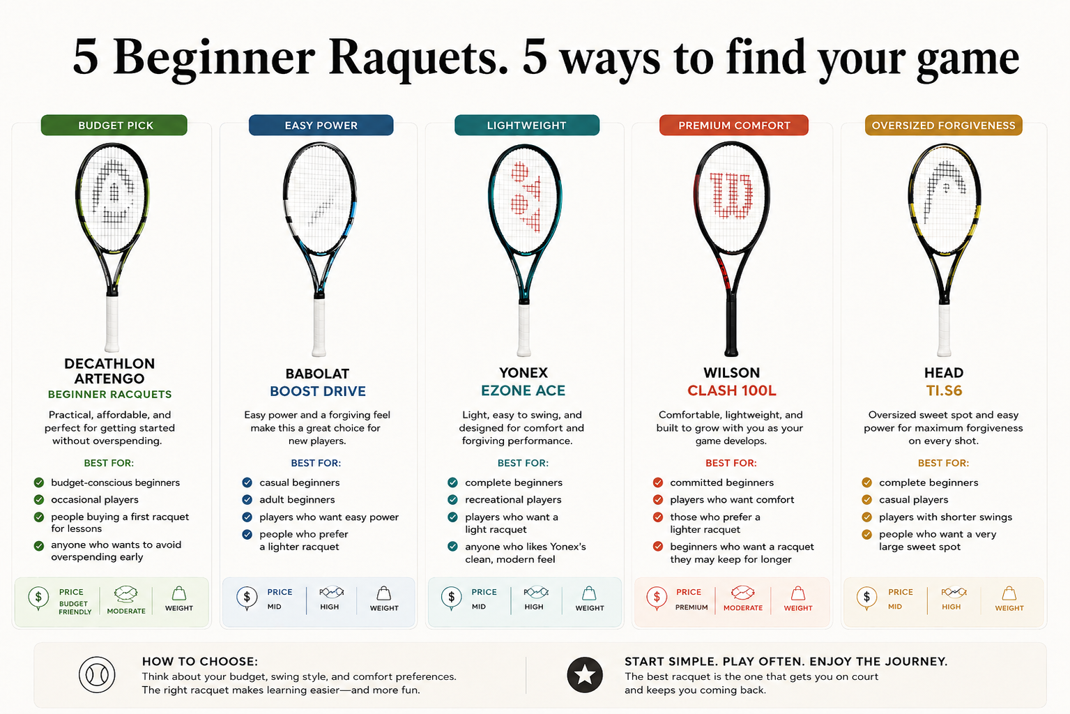Comparison graphic of five beginner tennis racquets to consider, including budget, easy power, lightweight, premium comfort, and oversized forgiveness options.